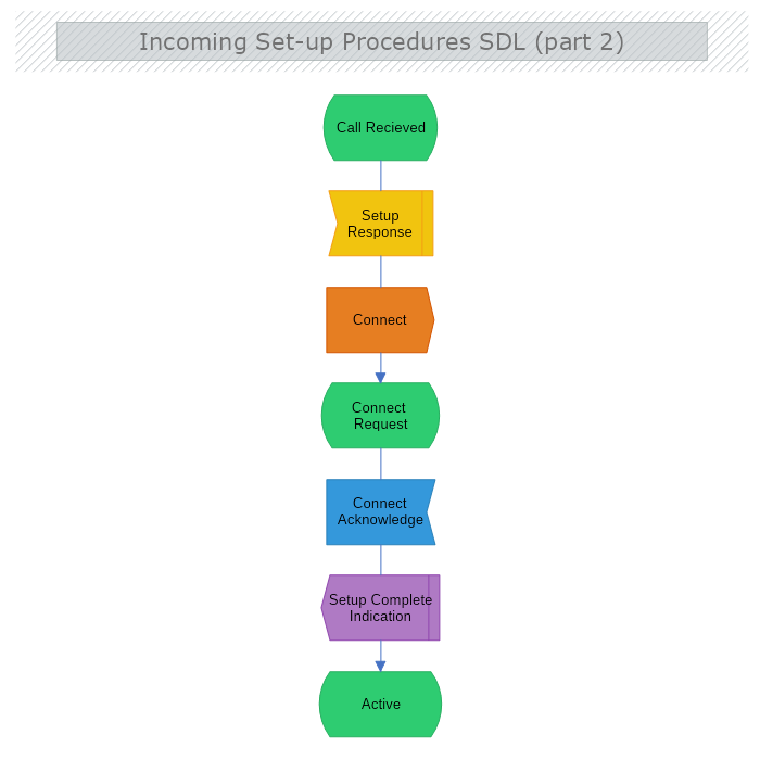 Incoming Set up Procedures SD L( Part 2)